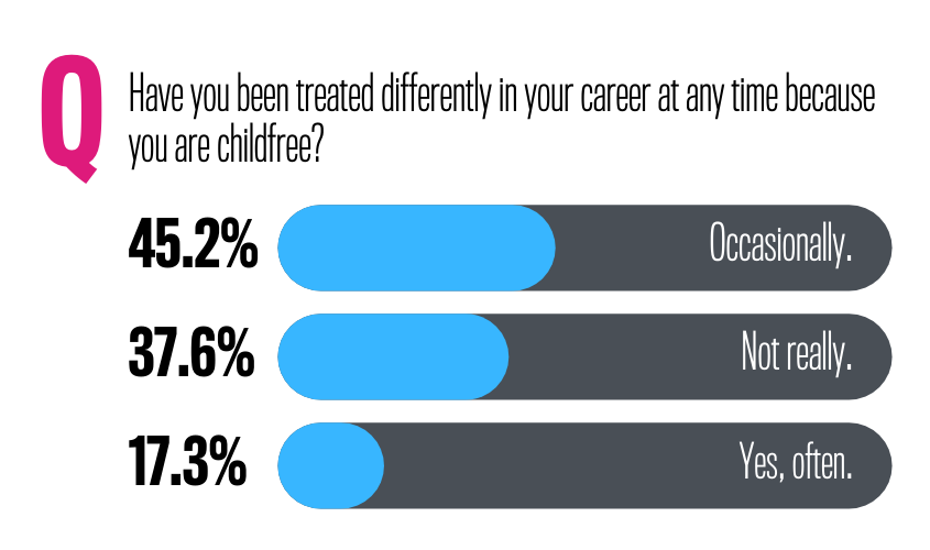 Childfree at Work Survey